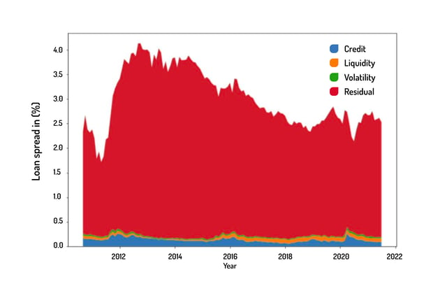 Grafik_creditshelf Studie_loan spread decomposition of Digital SME loans-01